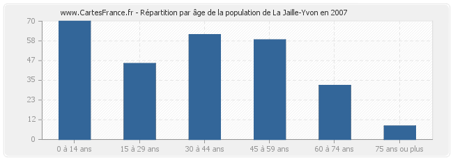 Répartition par âge de la population de La Jaille-Yvon en 2007